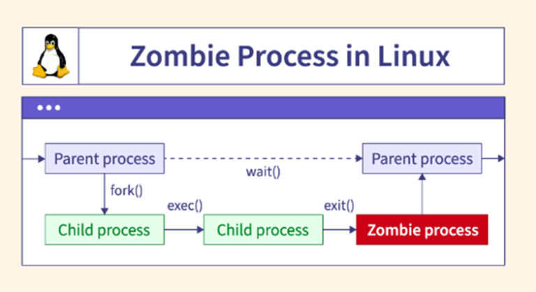 Process trong Linux – Vinalinux