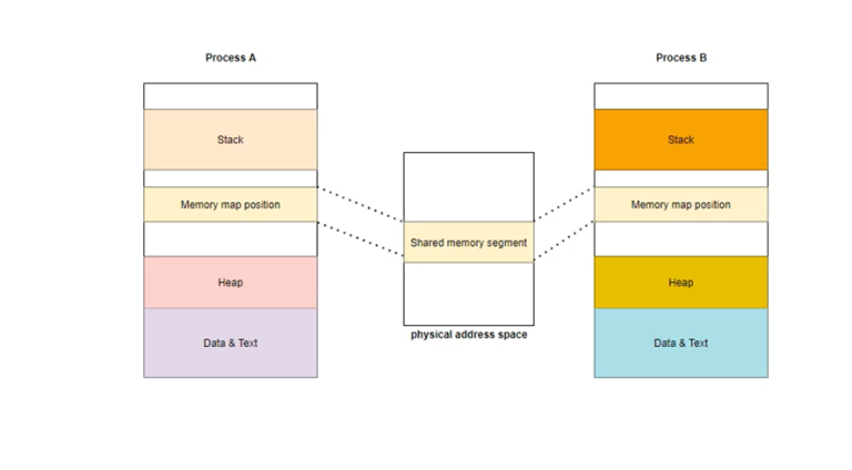 Shared Memory – Vinalinux