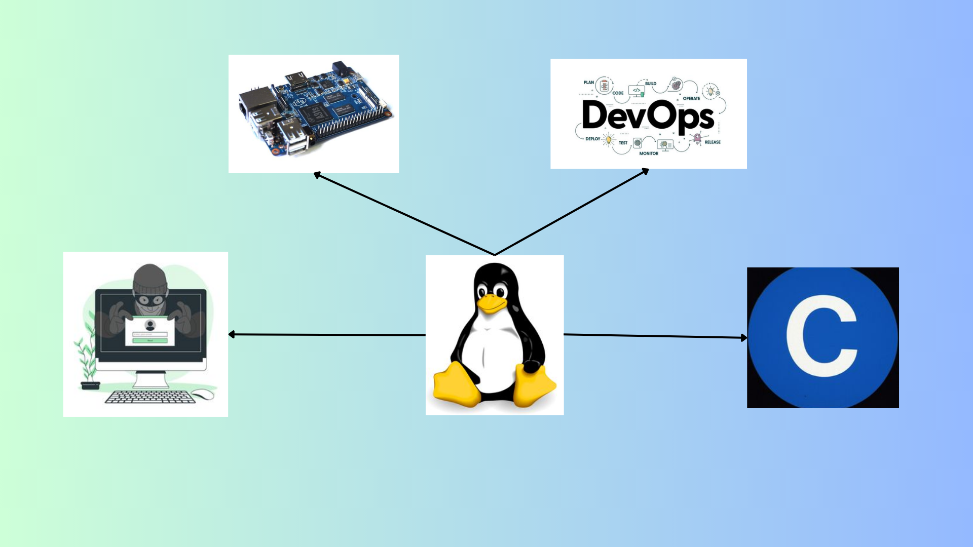 Kiến thức về Linux OS sẽ áp dụng được trong những lĩnh vực nào?