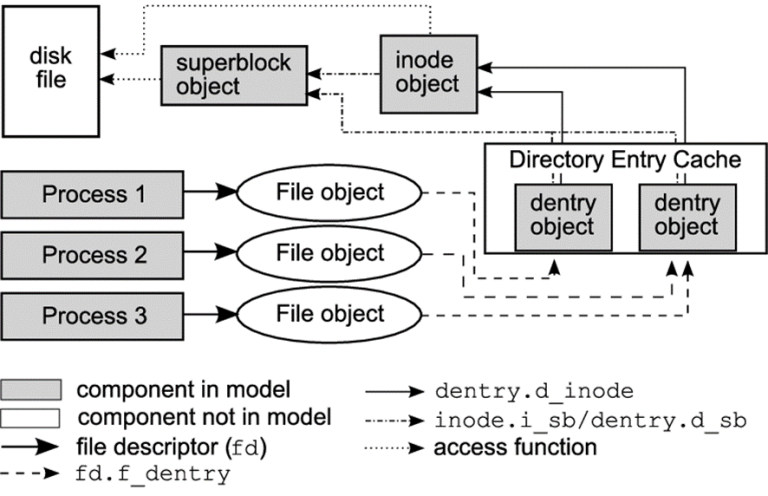Virtual file system – Vinalinux